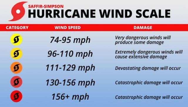 Hurricane Speed Chart